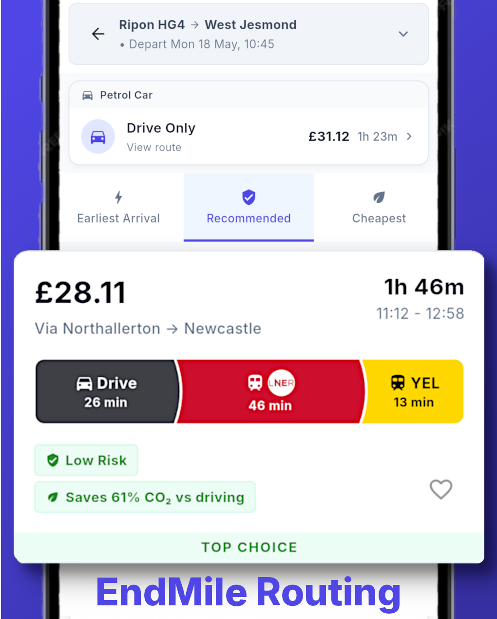 EndMile app showing a Ripon to West Jesmond journey comparison: Drive Only at £31.12 versus a multimodal route via Northallerton to Newcastle at £28.11, 1h 46m, Low Risk, saving 61% CO₂ versus driving